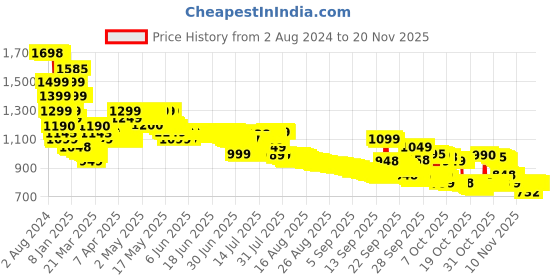 tatacliq.com Samsung 25W Fast Charger with Type-C Cable (EP-TA800XWNGIN, White) samsung Price History Graph from 2 Aug 2024 to 19 Nov 2025