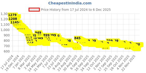 tatacliq.com Samsung 25W Super Fast Charging Travel Adapter, USB-C (EP-TA800NBEGIN, Black) samsung Price History Graph from 17 Jul 2024 to 5 Dec 2025