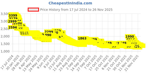 tatacliq.com Samsung 45W Fast Charger with Type-C Cable (EP-T4510XBNGIN, Black) samsung Price History Graph from 17 Jul 2024 to 25 Nov 2025