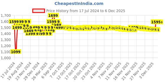 tatacliq.com Samsung AKG-Tuned IC100 Type-C Wired in Ear Earphone with Mic (Black) samsung Price History Graph from 17 Jul 2024 to 5 Dec 2025