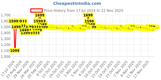 tatacliq.com Samsung AKG-Tuned IC100 Type-C Wired in Ear Earphone with Mic (White) samsung Price History Graph from 17 Jul 2024 to 22 Nov 2025