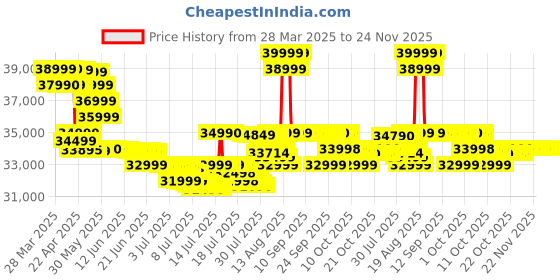 tatacliq.com Samsung Black Smartwatch samsung Price History Graph from 28 Mar 2025 to 24 Nov 2025