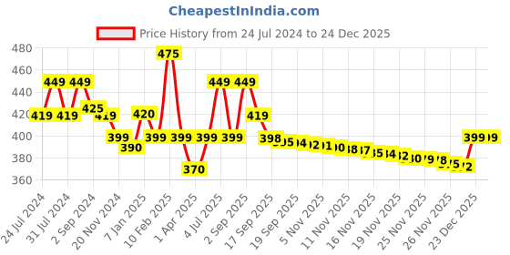tatacliq.com Samsung EHS64AVFWECINU Wired Headset With Mic (White) samsung Price History Graph from 24 Jul 2024 to 24 Dec 2025