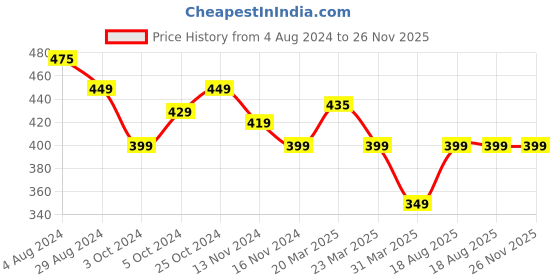 tatacliq.com Samsung EP-DG930IBEGIN 1M Type-C to USB Cable (Black) samsung Price History Graph from 4 Aug 2024 to 26 Nov 2025