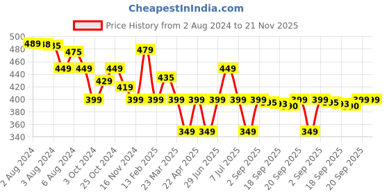 tatacliq.com Samsung EP-DG930IBEGIN Type-C to USB 2.0 Cable (Black) samsung Price History Graph from 2 Aug 2024 to 20 Nov 2025