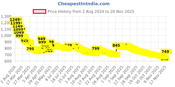 tatacliq.com SAMSUNG EP-TA800NBEGIN, 25W Super Fast Charging Travel Adapter, USB-C (Black) samsung Price History Graph from 2 Aug 2024 to 19 Nov 2025