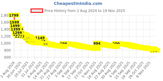 tatacliq.com SAMSUNG EP-TA800NWEGIN, 25W Super Fast Charging Travel Adapter, USB-C (White) samsung Price History Graph from 2 Aug 2024 to 19 Nov 2025