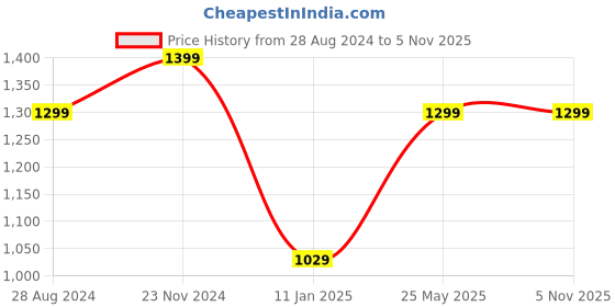 tatacliq.com Samsung EVO Plus 128 GB SDXC microSD Card samsung Price History Graph from 28 Aug 2024 to 4 Nov 2025