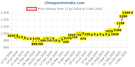 tatacliq.com Samsung EVO Plus UHS-I U1 128GB Micro SD (Blue) samsung Price History Graph from 17 Jul 2024 to 4 Dec 2025