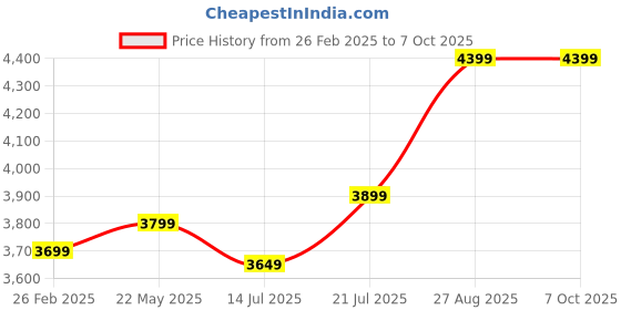 tatacliq.com Samsung EVO Plus UHS-I U1 512GB Micro SD (Blue) samsung Price History Graph from 26 Feb 2025 to 6 Oct 2025