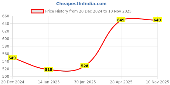 tatacliq.com Samsung EVO Plus UHS-I U1 64GB Micro SD (Blue) samsung Price History Graph from 20 Dec 2024 to 9 Nov 2025