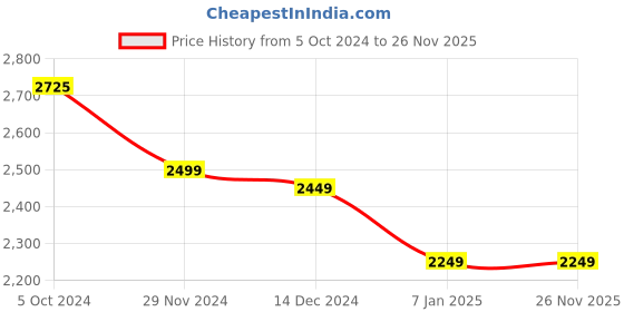 tatacliq.com Samsung Galaxy 10000mAh Power Bank, 25W Fast Charging, Dual Output, Quick Charge (Beige) samsung Price History Graph from 5 Oct 2024 to 26 Nov 2025
