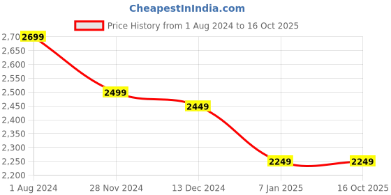 tatacliq.com Samsung Galaxy 10000mAh Power Bank, 25W Fast Charging, Dual Output, Quick Charge (Beige) samsung Price History Graph from 1 Aug 2024 to 16 Oct 2025