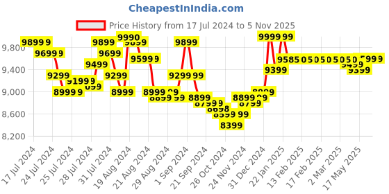tatacliq.com Samsung Galaxy Buds 2 Pro, Bluetooth Truly Wireless Earbuds with Noise Cancellation (Bora Purple) samsung Price History Graph from 17 Jul 2024 to 5 Nov 2025