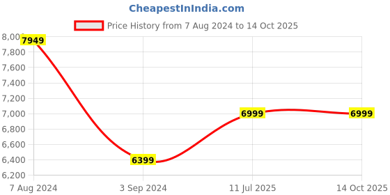 tatacliq.com Samsung Galaxy Buds 2 True Wireless In-Ear Earbuds with Active Noise Cancellation, Mic (Graphite) samsung Price History Graph from 7 Aug 2024 to 13 Oct 2025
