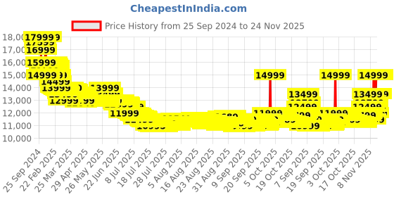 tatacliq.com Samsung Galaxy Buds 3 Pro In Ear Bluetooth Earbuds (Silver, True Wireless) samsung Price History Graph from 25 Sep 2024 to 23 Nov 2025
