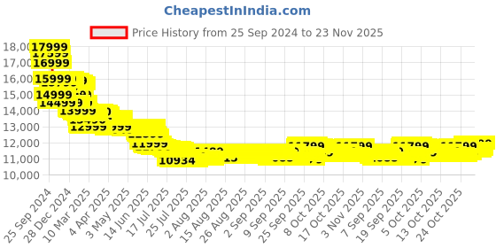 tatacliq.com Samsung Galaxy Buds 3 Pro In Ear Bluetooth Earbuds (White, True Wireless) samsung Price History Graph from 25 Sep 2024 to 22 Nov 2025
