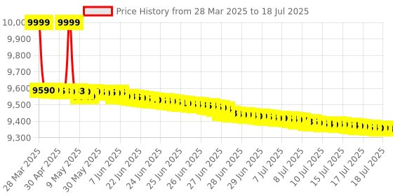 tatacliq.com Samsung Galaxy Buds 3 (Silver) with Galaxy Ai Powered Real-Time Interpreter | 24-Bit Hi-Fi Audio samsung Price History Graph from 28 Mar 2025 to 17 Jul 2025