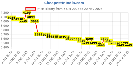tatacliq.com SAMSUNG Galaxy Buds Core Bluetooth Earbuds with Galaxy AI & Active Noise Cancellation (Black) samsung Price History Graph from 3 Oct 2025 to 19 Nov 2025