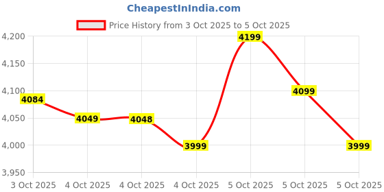 tatacliq.com SAMSUNG Galaxy Buds Core Bluetooth Earbuds with Galaxy AI & Active Noise Cancellation (White) samsung Price History Graph from 3 Oct 2025 to 5 Oct 2025