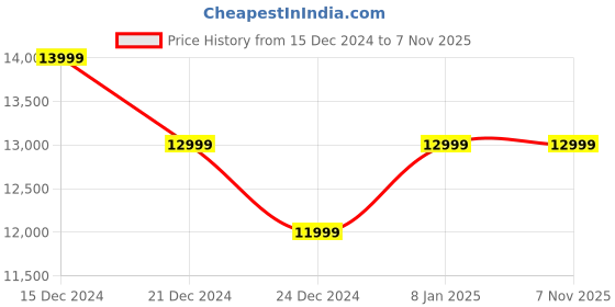 tatacliq.com Samsung Galaxy Buds2 ProTruly Wireless Earbuds with Samsung Original Wireless Charger Pad (White) samsung Price History Graph from 15 Dec 2024 to 6 Nov 2025