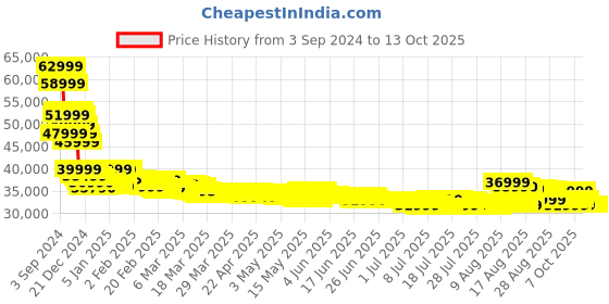 tatacliq.com Samsung Galaxy Ultra Smartwatch with Upto 100h battery, 3nm Processor (Orange) samsung Price History Graph from 3 Sep 2024 to 13 Oct 2025