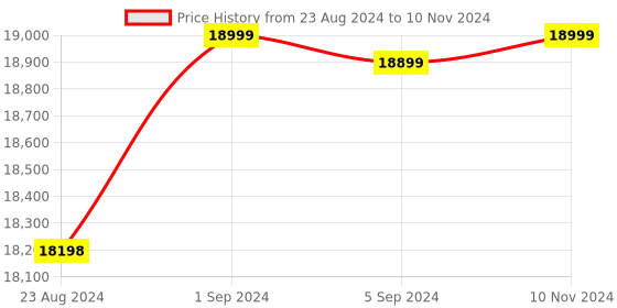 tatacliq.com Samsung Galaxy Watch 5 LTE 40 mm, Compatible with Android Only (Graphite) samsung Price History Graph from 23 Aug 2024 to 10 Nov 2024