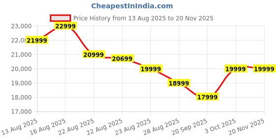 tatacliq.com Samsung Galaxy Watch 7 (44mm, Green, BT) with 3nm Processor | Dual GPS samsung Price History Graph from 13 Aug 2025 to 20 Nov 2025