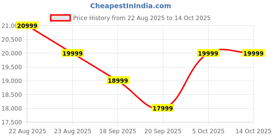tatacliq.com Samsung Galaxy Watch 7 (44mm, Silver, BT) with 3nm Processor | Dual GPS samsung Price History Graph from 22 Aug 2025 to 14 Oct 2025