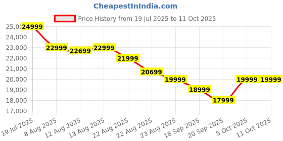 tatacliq.com Samsung Galaxy Watch 7 (44mm, Silver, BT+LTE) with 3nm Processor | Dual GPS samsung Price History Graph from 19 Jul 2025 to 10 Oct 2025