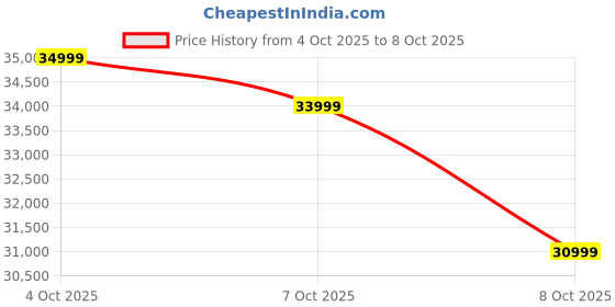 tatacliq.com Samsung Galaxy Watch Ultra 47 mm 3nm Processor Unisex Smart Watch samsung Price History Graph from 4 Oct 2025 to 8 Oct 2025