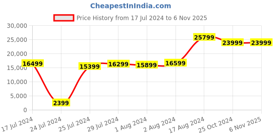 tatacliq.com Samsung Galaxy Watch5 Bluetooth 40 mm Smartwatch (Graphite) samsung Price History Graph from 17 Jul 2024 to 6 Nov 2025