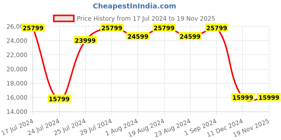 tatacliq.com Samsung Galaxy Watch6 Bluetooth Smartwatch Compatible with Android only (40mm, Gold) samsung Price History Graph from 17 Jul 2024 to 18 Nov 2025