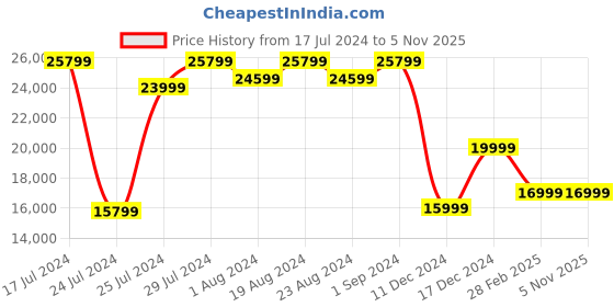 tatacliq.com Samsung Galaxy Watch6 Bluetooth Smartwatch Compatible with Android only (40mm, Graphite) samsung Price History Graph from 17 Jul 2024 to 4 Nov 2025