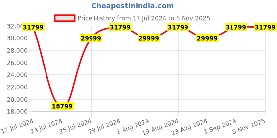 tatacliq.com Samsung Galaxy Watch6 Classic Bluetooth Smartwartch Compatible with Android only (43mm, Silver) samsung Price History Graph from 17 Jul 2024 to 5 Nov 2025