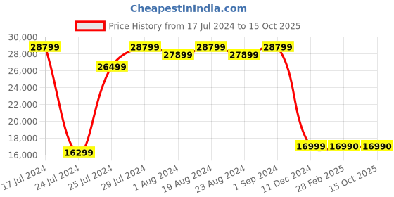 tatacliq.com Samsung Galaxy Watch6 LTE Smartwtach (40mm, Gold, Compatible with Android only) samsung Price History Graph from 17 Jul 2024 to 15 Oct 2025