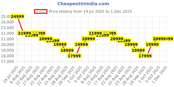 tatacliq.com Samsung Galaxy Watch7 44mm LTE (Green Strap, Large) samsung Price History Graph from 19 Jul 2025 to 1 Dec 2025