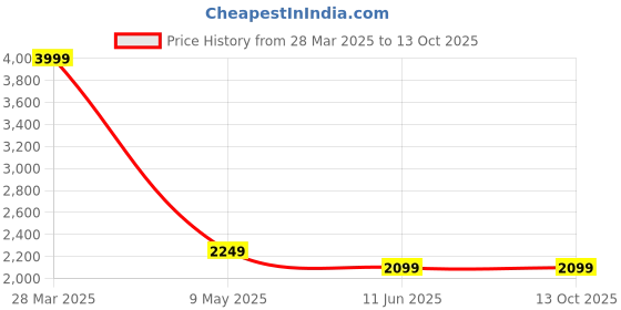 tatacliq.com Samsung Official Galaxy Watch Fast Wireless Charger For Smartphone (Usb-C) - Black samsung Price History Graph from 28 Mar 2025 to 12 Oct 2025