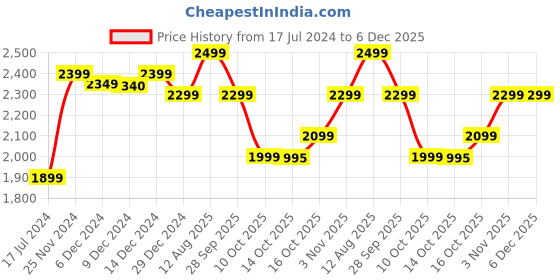 tatacliq.com Samsung Original 40W Car Charger with Dual USB Port (Black) samsung Price History Graph from 17 Jul 2024 to 5 Dec 2025