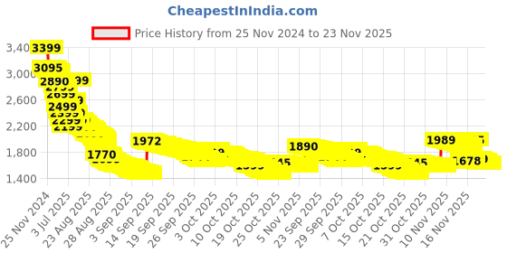tatacliq.com Samsung Original 45W Power Adapter with Type C to C Cable (EP-T4510NBNGIN, Black) samsung Price History Graph from 25 Nov 2024 to 23 Nov 2025