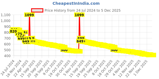 tatacliq.com Samsung Type C Handsfree Wired Earphone (Black) samsung Price History Graph from 24 Jul 2024 to 4 Dec 2025