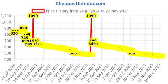 tatacliq.com Samsung Type C Handsfree Wired Earphone (White) samsung Price History Graph from 24 Jul 2024 to 22 Nov 2025