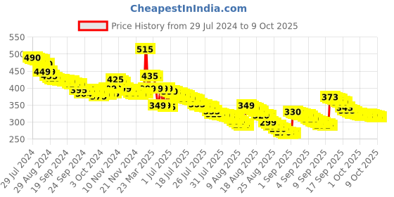 tatacliq.com Samsung Type-C TO C Cable(EP-DA705BWEGIN, White) samsung Price History Graph from 29 Jul 2024 to 9 Oct 2025