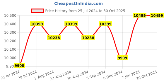 tatacliq.com Samsung Watch 4 Classic BT Calling Smartwatch with 42mm Super AMOLED Display (Black) samsung Price History Graph from 25 Jul 2024 to 30 Oct 2025