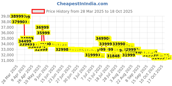 tatacliq.com Samsung White Smartwatch samsung Price History Graph from 28 Mar 2025 to 18 Oct 2025