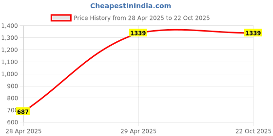 tatacliq.com San Frissco Black & Brown Sneakers san frissco Price History Graph from 28 Apr 2025 to 22 Oct 2025