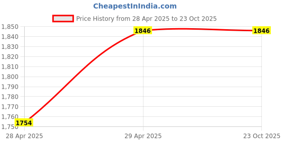 tatacliq.com San Frissco Men's Black Casual Loafers san frissco Price History Graph from 28 Apr 2025 to 23 Oct 2025