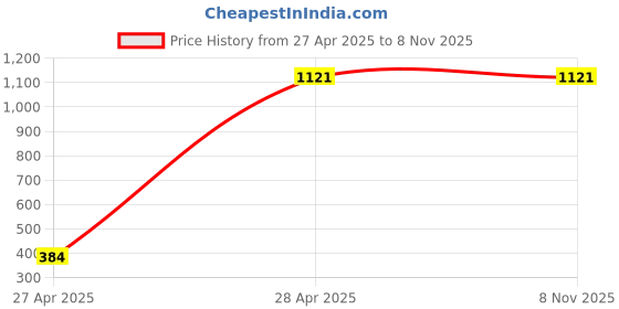 tatacliq.com San Frissco Men's Black Casual Loafers san frissco Price History Graph from 27 Apr 2025 to 3 Nov 2025