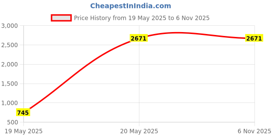 tatacliq.com San Frissco Men's Black Casual Loafers san frissco Price History Graph from 19 May 2025 to 1 Nov 2025