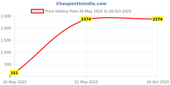 tatacliq.com San Frissco Men's Black Casual Loafers san frissco Price History Graph from 20 May 2025 to 26 Oct 2025